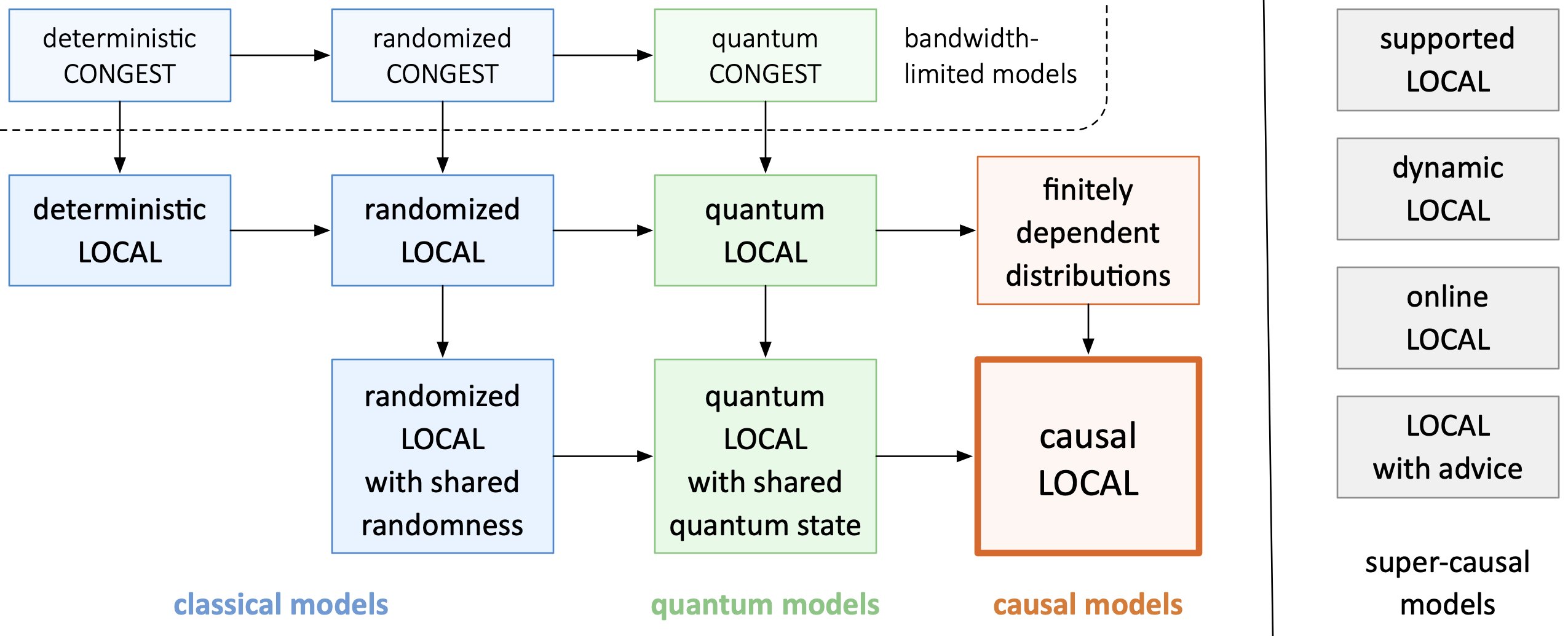 [A diagram that describes the models of computing studied in this project and their relations]