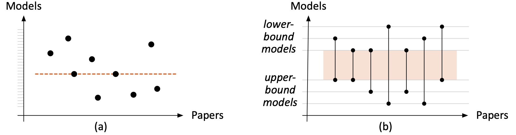 [A diagram that describes the models of computing studied in this project and their relations]